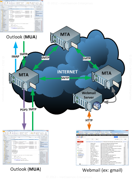 How E-mail Works by InetDaemon